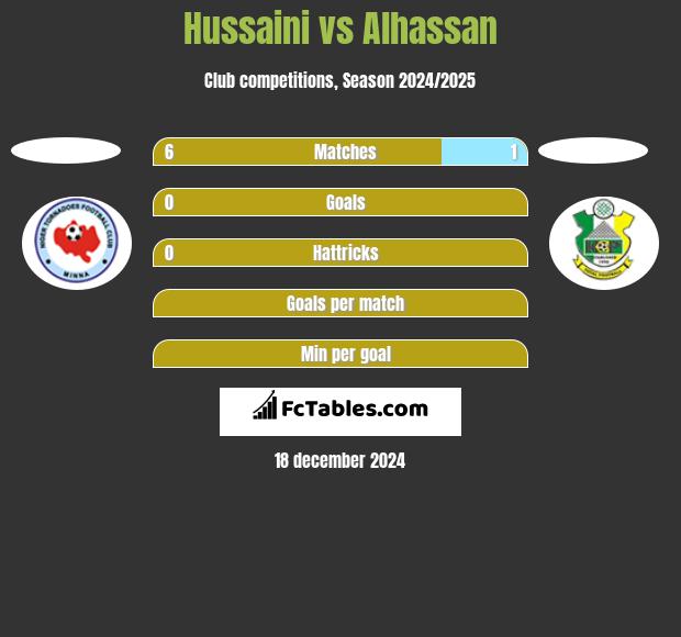 Hussaini vs Alhassan h2h player stats