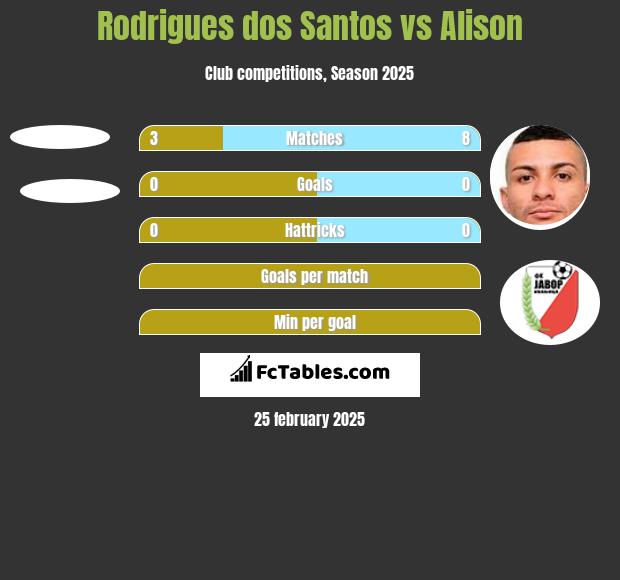 Rodrigues dos Santos vs Alison h2h player stats