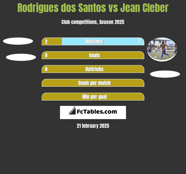 Rodrigues dos Santos vs Jean Cleber h2h player stats