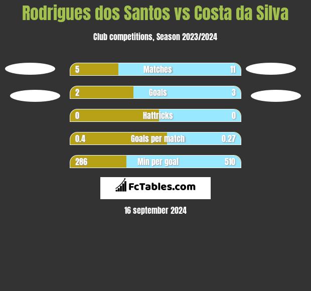 Rodrigues dos Santos vs Costa da Silva h2h player stats