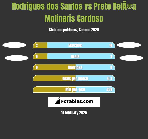 Rodrigues dos Santos vs Preto BelÃ©a Molinaris Cardoso h2h player stats