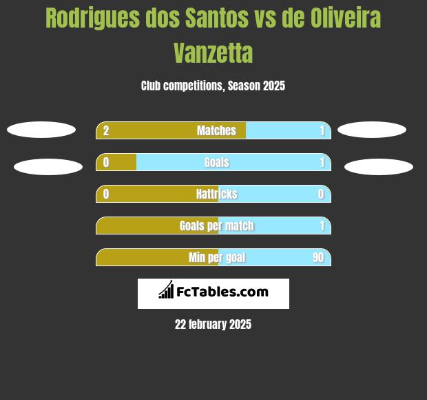 Rodrigues dos Santos vs de Oliveira Vanzetta h2h player stats