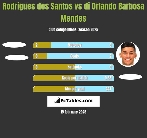 Rodrigues dos Santos vs di Orlando Barbosa Mendes h2h player stats