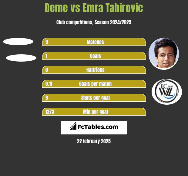 Deme vs Emra Tahirovic h2h player stats