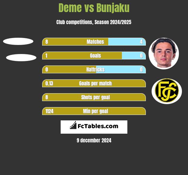 Deme vs Bunjaku h2h player stats