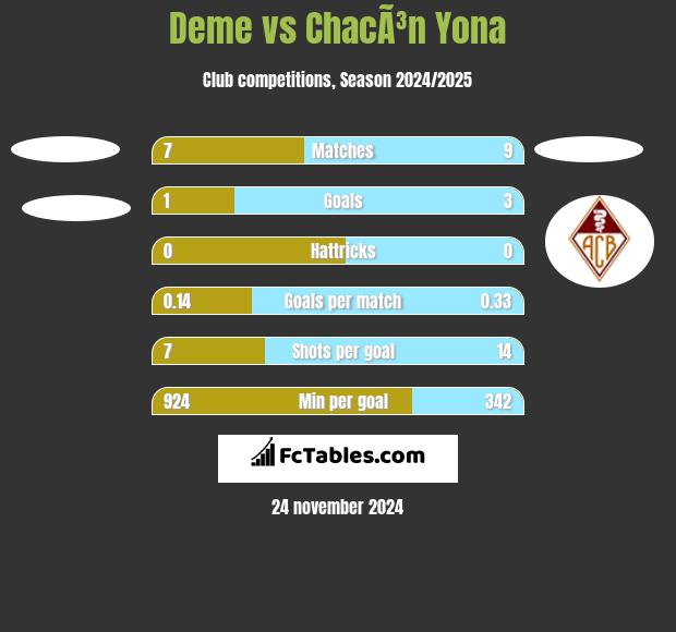 Deme vs ChacÃ³n Yona h2h player stats