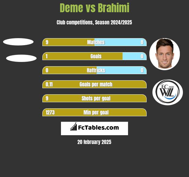 Deme vs Brahimi h2h player stats