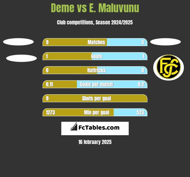 Deme vs E. Maluvunu h2h player stats