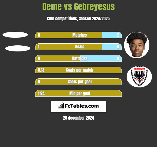 Deme vs Gebreyesus h2h player stats