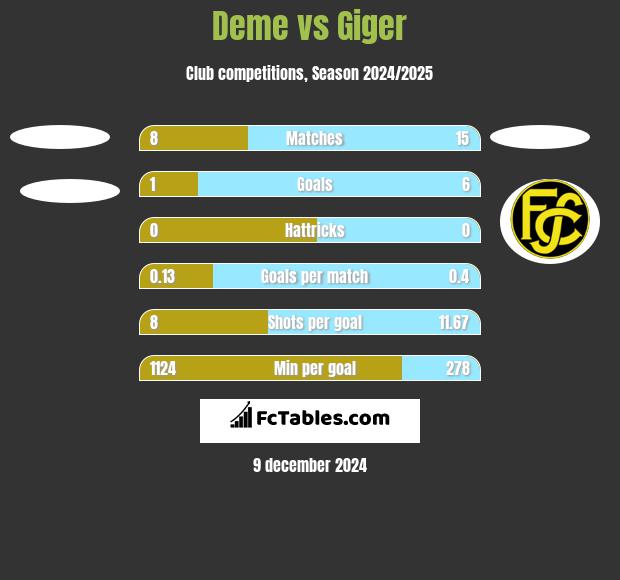 Deme vs Giger h2h player stats