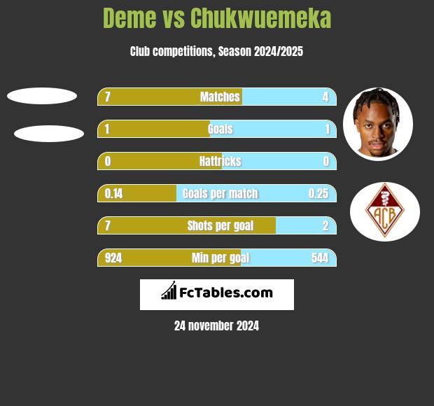 Deme vs Chukwuemeka h2h player stats