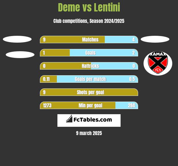 Deme vs Lentini h2h player stats