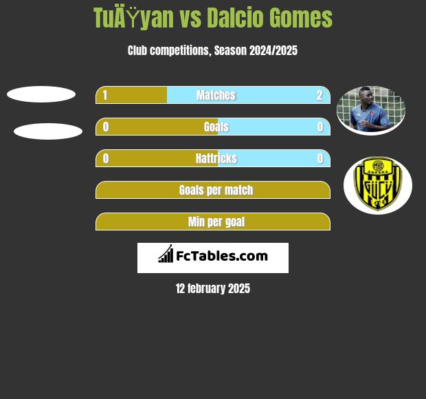 TuÄŸyan vs Dalcio Gomes h2h player stats