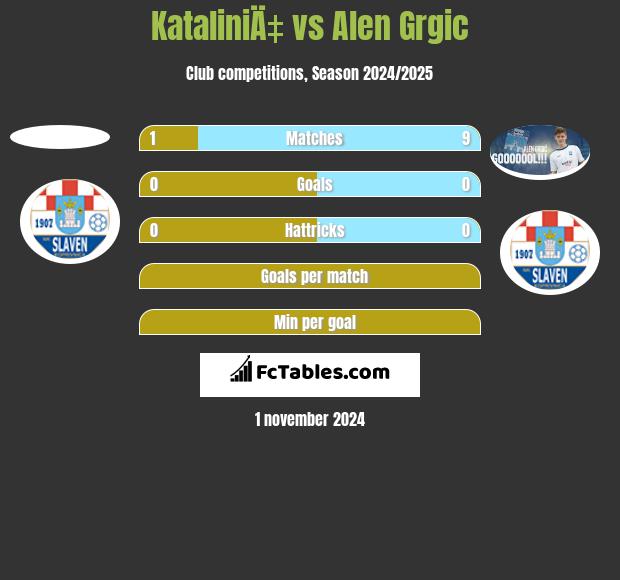 KataliniÄ‡ vs Alen Grgic h2h player stats