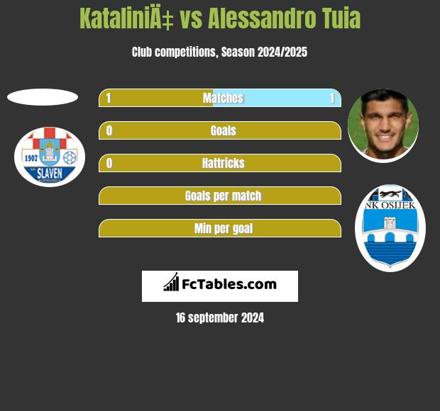 KataliniÄ‡ vs Alessandro Tuia h2h player stats