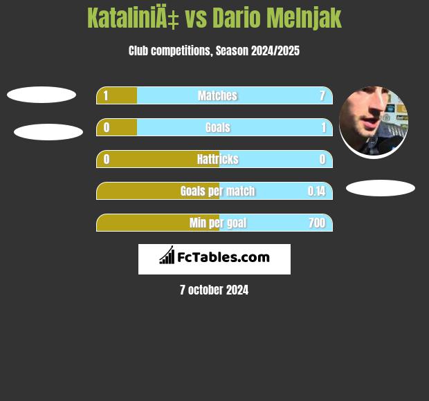 KataliniÄ‡ vs Dario Melnjak h2h player stats