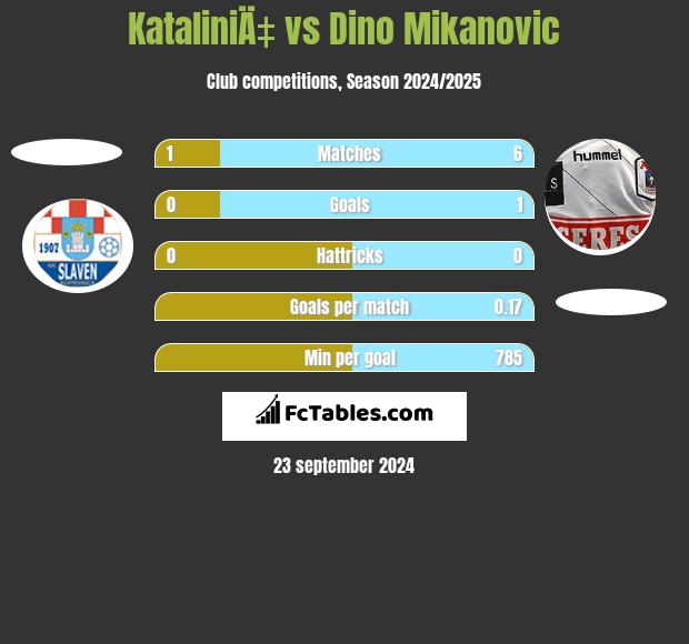 KataliniÄ‡ vs Dino Mikanovic h2h player stats