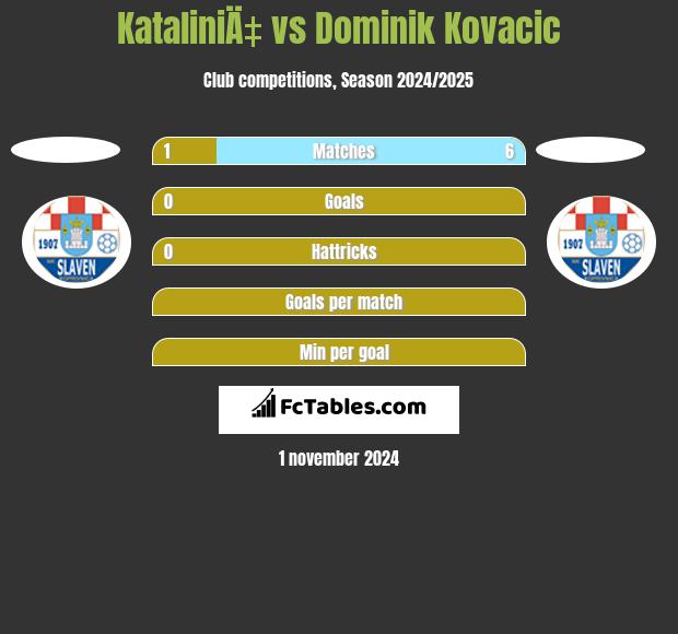 KataliniÄ‡ vs Dominik Kovacic h2h player stats