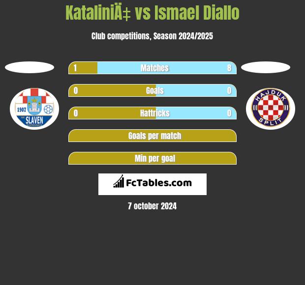 KataliniÄ‡ vs Ismael Diallo h2h player stats