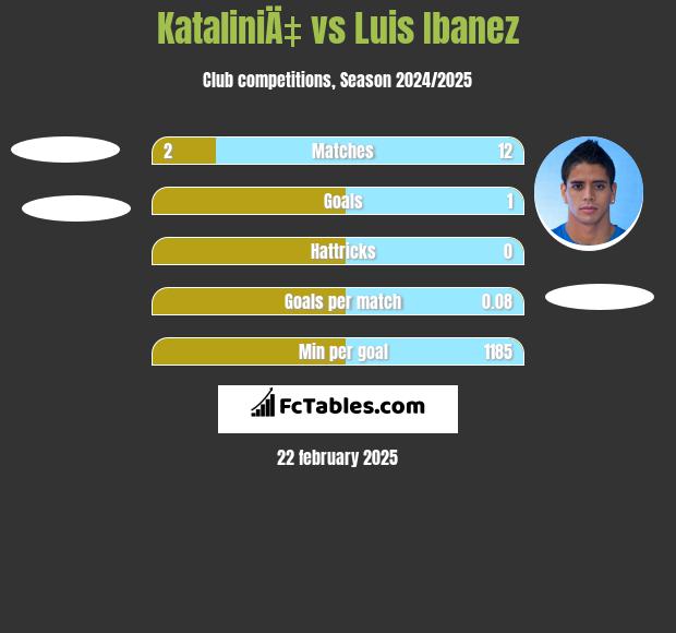 KataliniÄ‡ vs Luis Ibanez h2h player stats