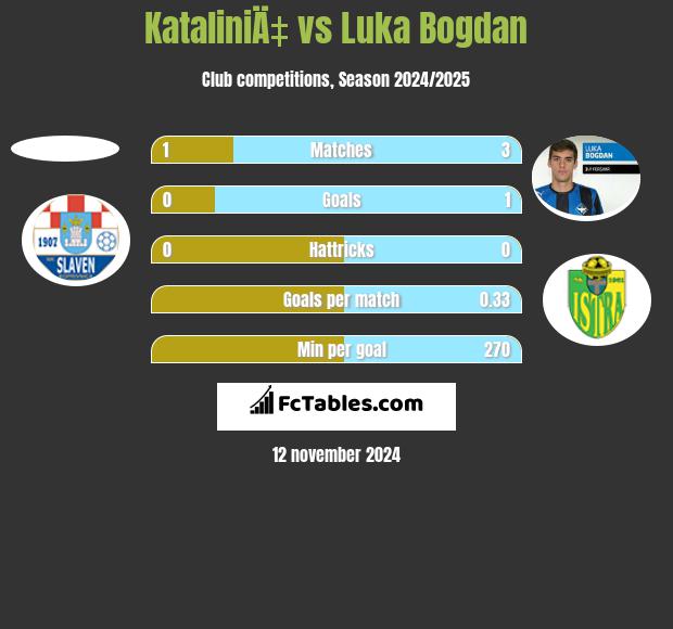 KataliniÄ‡ vs Luka Bogdan h2h player stats