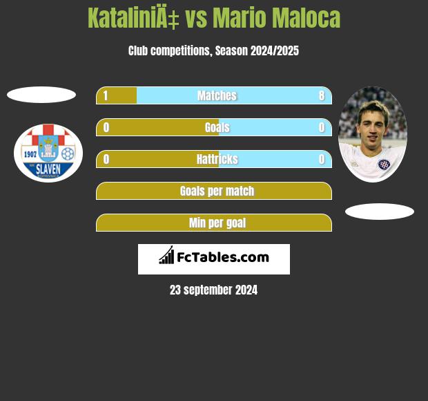 KataliniÄ‡ vs Mario Maloca h2h player stats