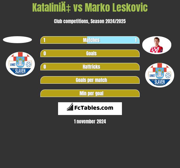 KataliniÄ‡ vs Marko Leskovic h2h player stats