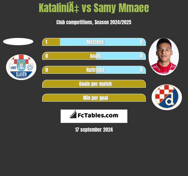 KataliniÄ‡ vs Samy Mmaee h2h player stats