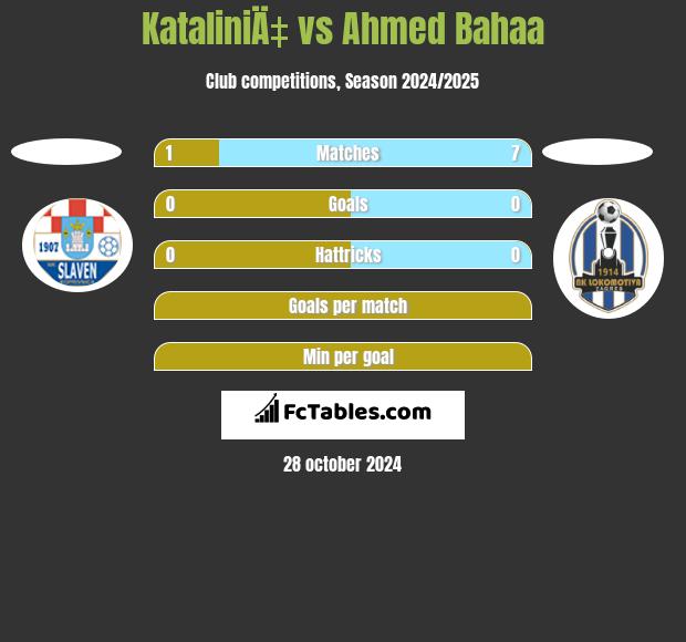 KataliniÄ‡ vs Ahmed Bahaa h2h player stats