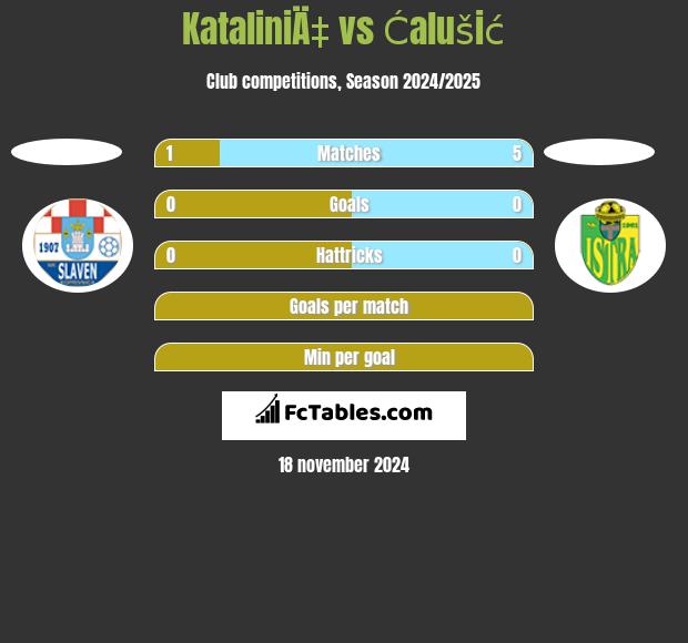 KataliniÄ‡ vs Ćalušić h2h player stats