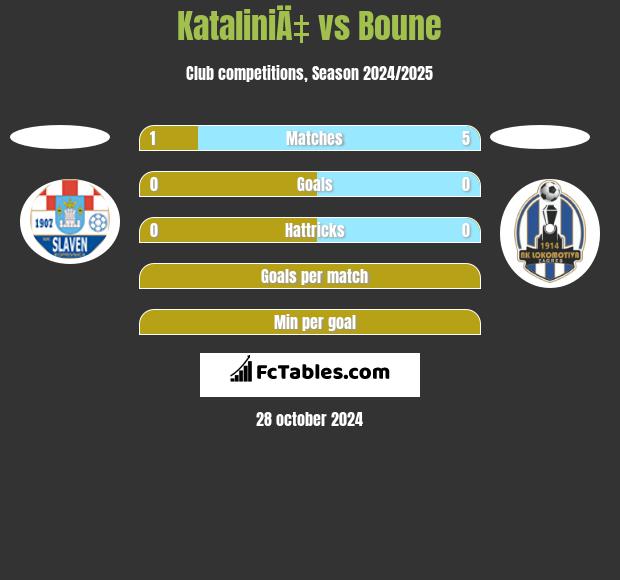 KataliniÄ‡ vs Boune h2h player stats