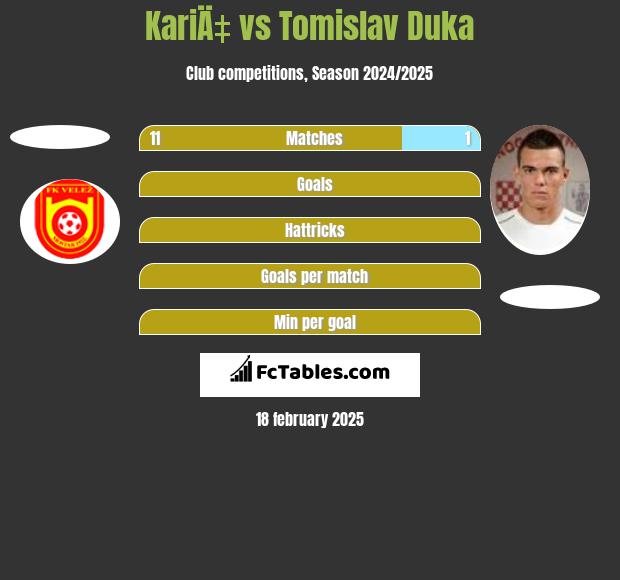 KariÄ‡ vs Tomislav Duka h2h player stats