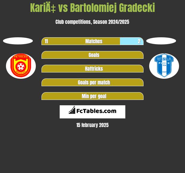 KariÄ‡ vs Bartolomiej Gradecki h2h player stats