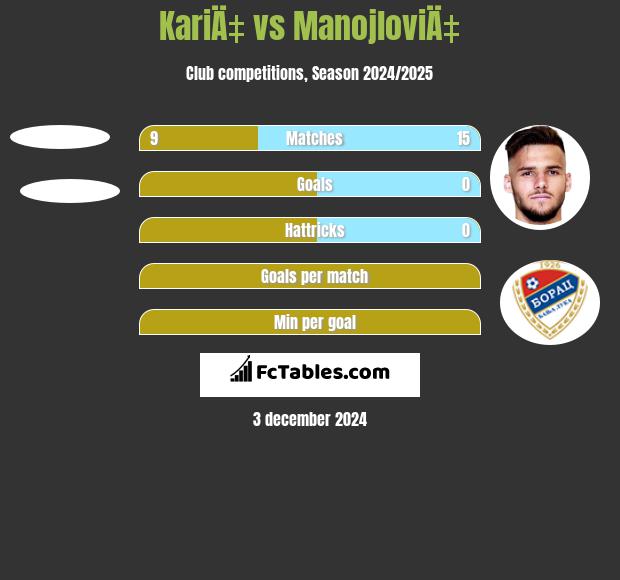 KariÄ‡ vs ManojloviÄ‡ h2h player stats