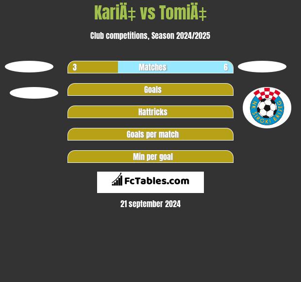 KariÄ‡ vs TomiÄ‡ h2h player stats