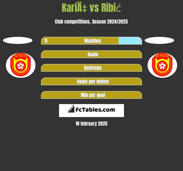 KariÄ‡ vs Ribić h2h player stats