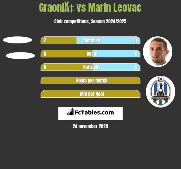 GraoniÄ‡ vs Marin Leovac h2h player stats