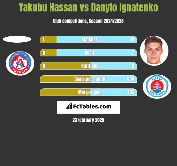 Yakubu Hassan vs Danylo Ignatenko h2h player stats