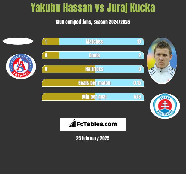 Yakubu Hassan vs Juraj Kucka h2h player stats