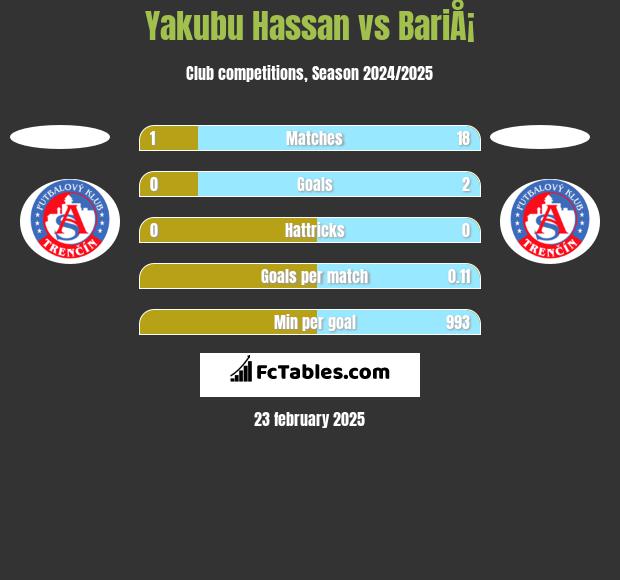 Yakubu Hassan vs BariÅ¡ h2h player stats