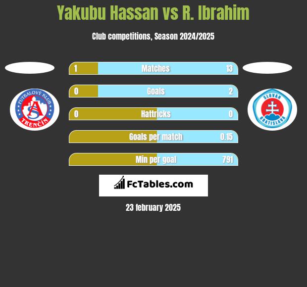 Yakubu Hassan vs R. Ibrahim h2h player stats