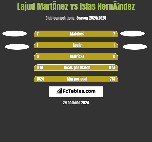 Lajud MartÃ­nez vs Islas HernÃ¡ndez h2h player stats