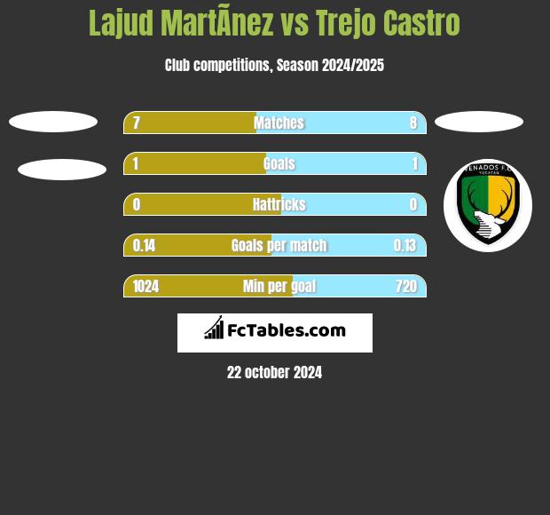 Lajud MartÃ­nez vs Trejo Castro h2h player stats