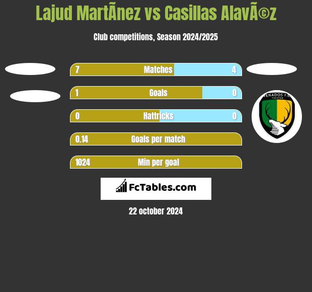 Lajud MartÃ­nez vs Casillas AlavÃ©z h2h player stats