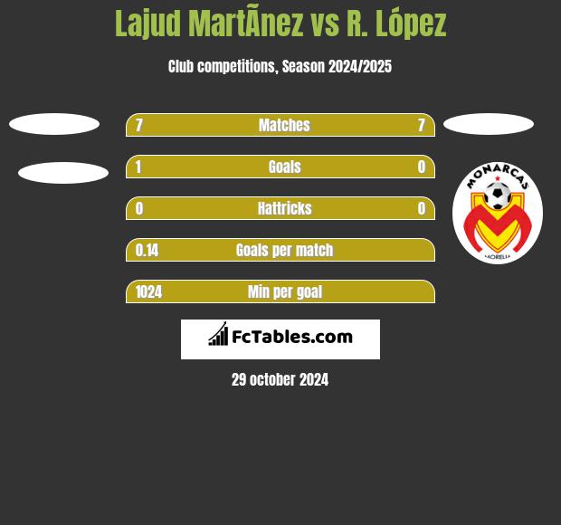 Lajud MartÃ­nez vs R. López h2h player stats