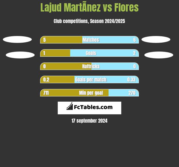 Lajud MartÃ­nez vs Flores h2h player stats