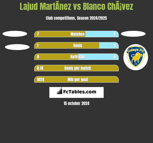 Lajud MartÃ­nez vs Blanco ChÃ¡vez h2h player stats