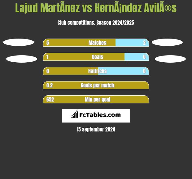 Lajud MartÃ­nez vs HernÃ¡ndez AvilÃ©s h2h player stats