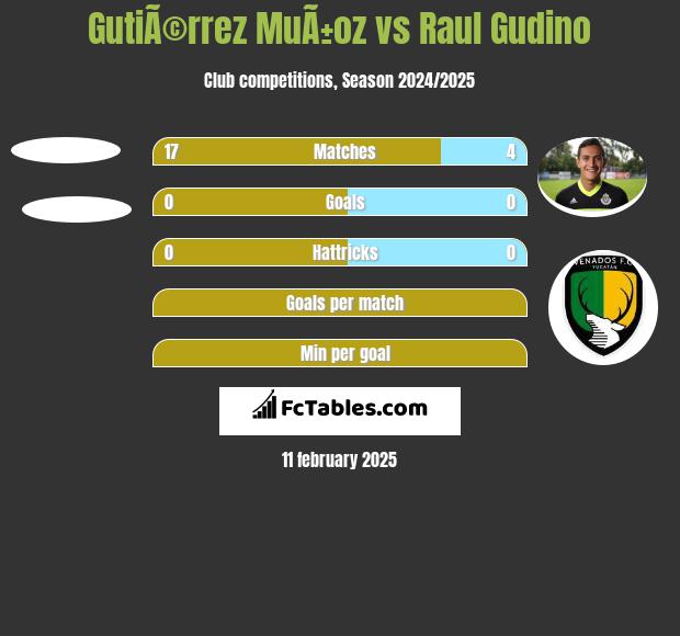 GutiÃ©rrez MuÃ±oz vs Raul Gudino h2h player stats