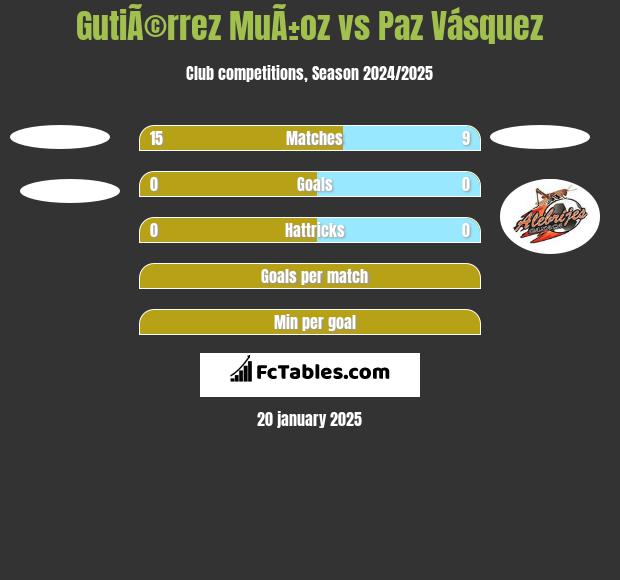 GutiÃ©rrez MuÃ±oz vs Paz Vásquez h2h player stats